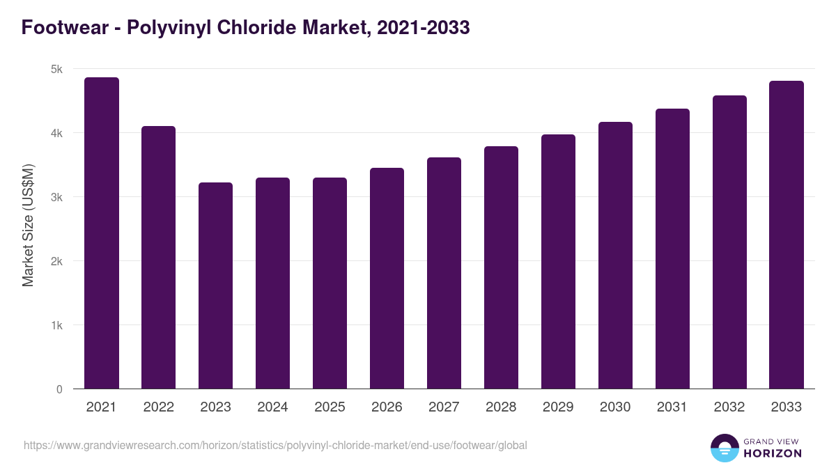 Footwear - Polyvinyl Chloride Market, 2021-2033 (US$M)