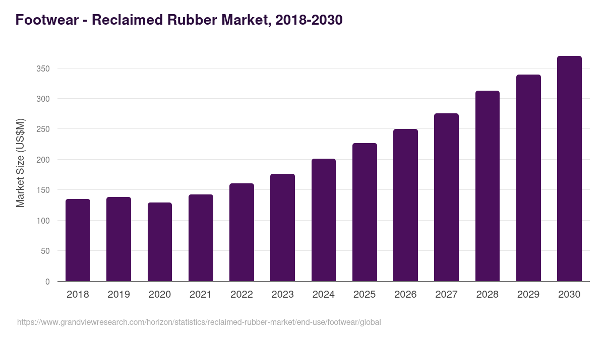 Footwear - Reclaimed Rubber Market Statistics, 2018-2030 (US$M)