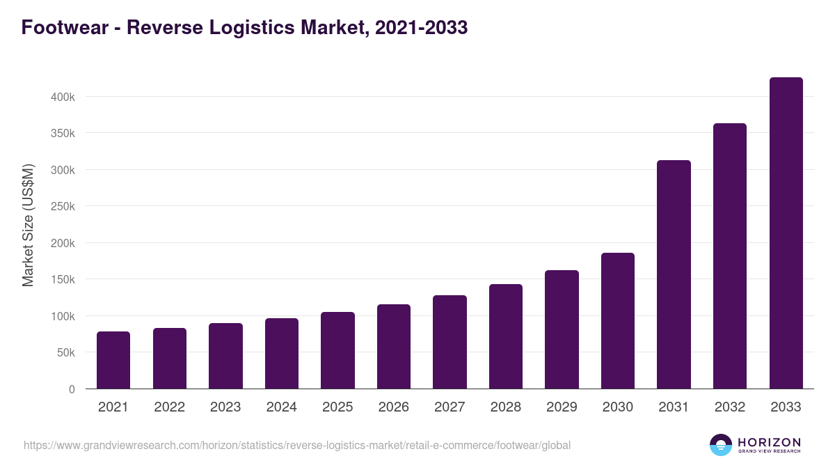 Footwear - Reverse Logistics Market, 2021-2033 (US$M)