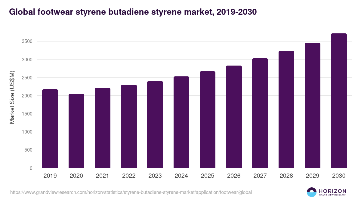 Global footwear styrene butadiene styrene market statistics, 2019-2030 (US$M)