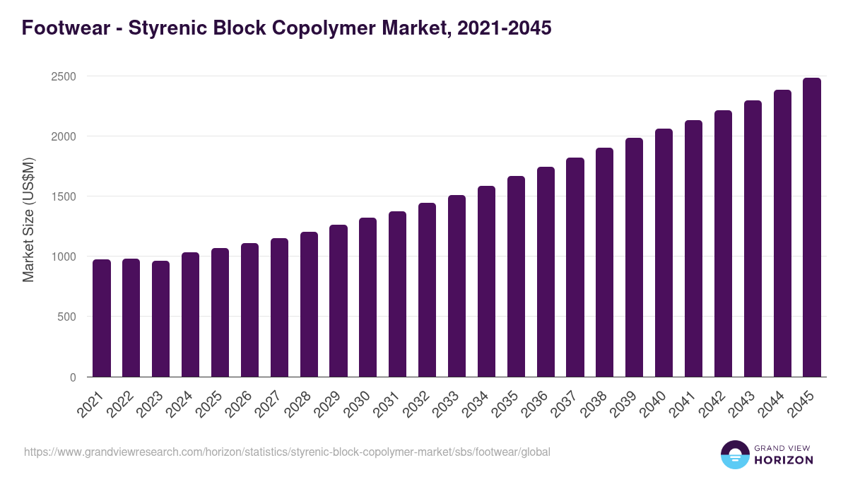 Footwear - Styrenic Block Copolymer Market, 2021-2045 (US$M)