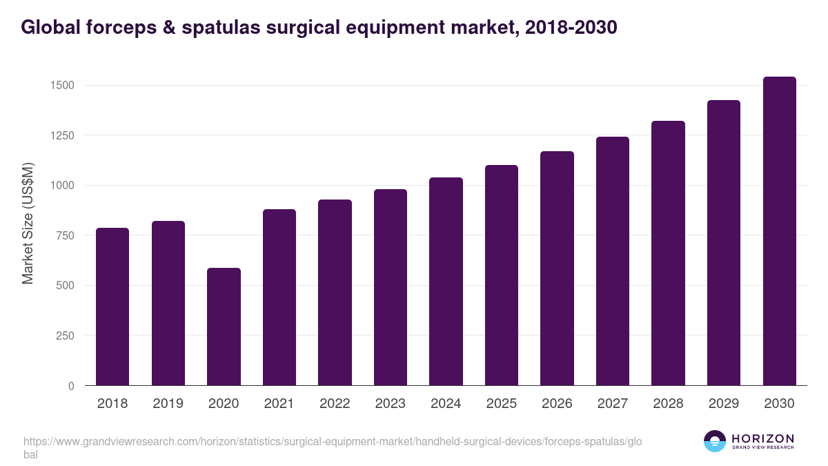 Global forceps & spatulas surgical equipment market statistics, 2018-2030 (US$M)