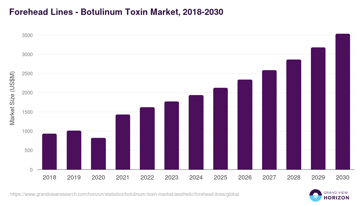 Forehead Lines - Botulinum Toxin Market, 2021-2033 (US$M)