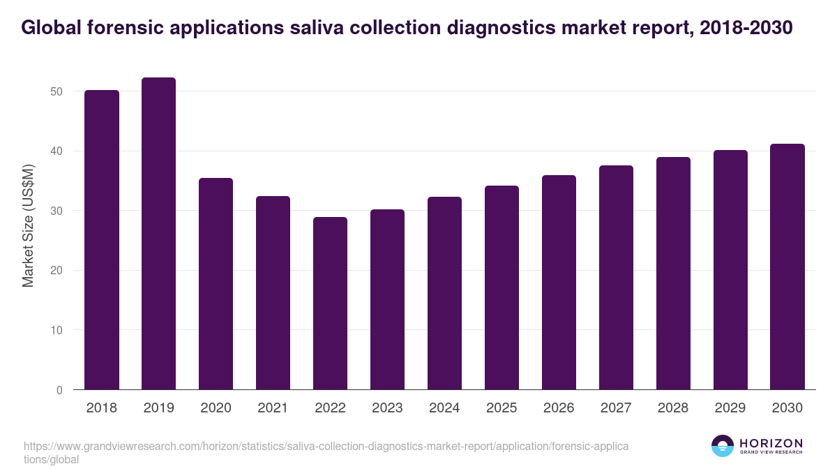 Global forensic applications saliva collection diagnostics market report statistics, 2018-2030 (US$M)