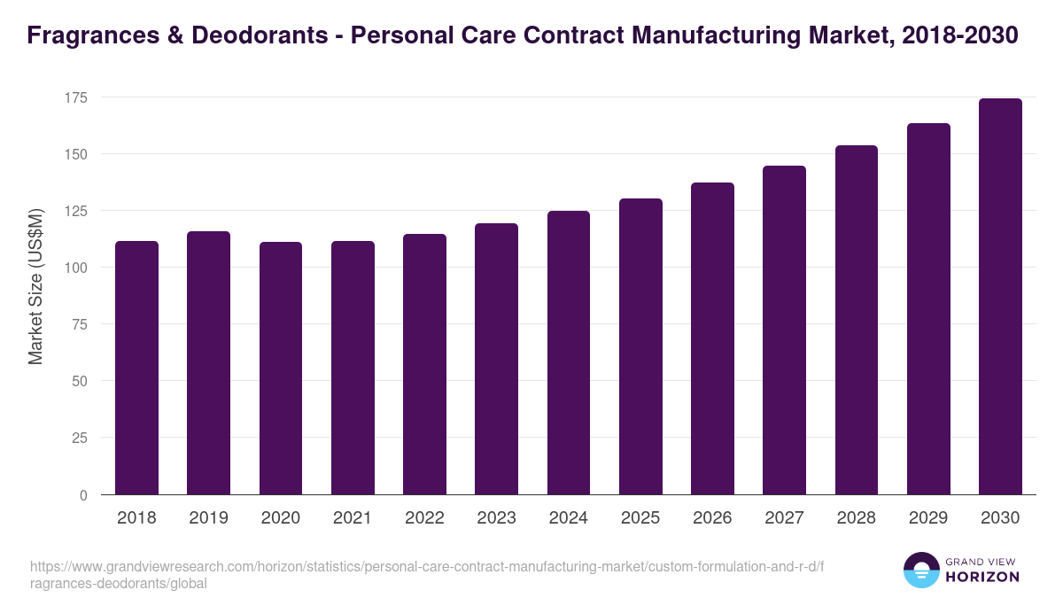 Fragrances & Deodorants Custom Formulation And R&D - Personal Care Contract Manufacturing Market, 2021-2033 (US$M)