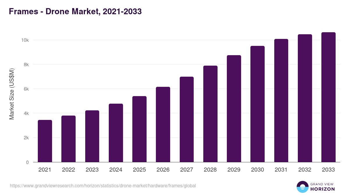 Frames - Drone Market, 2021-2033 (US$M)