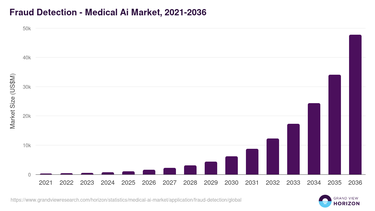 Fraud Detection - Medical Ai Market, 2021-2036 (US$M)