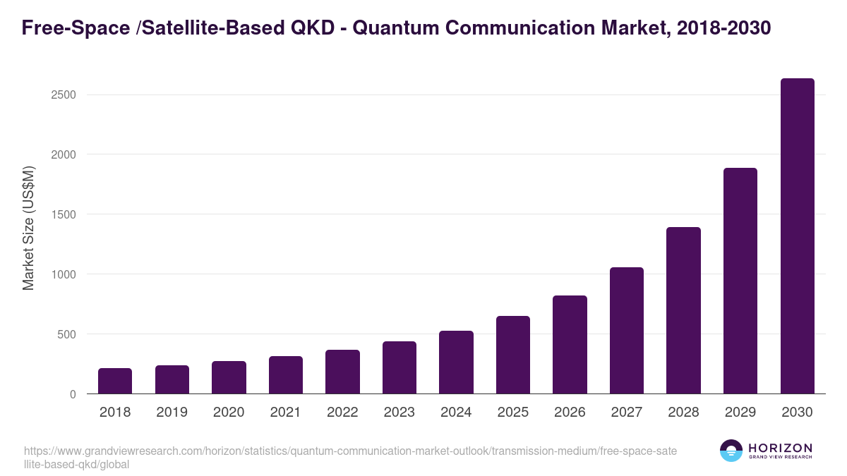 Free-Space /Satellite-Based QKD - Quantum Communication Market Statistics, 2018-2030 (US$M)