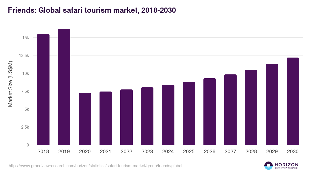 Friends - Safari Tourism Market Statistics, 2021-2033 (US$M)