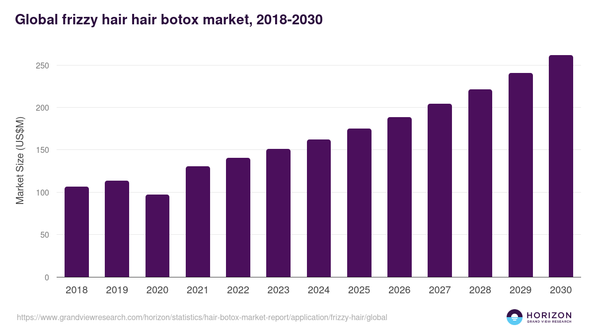 Global frizzy hair hair botox market statistics, 2018-2030 (US$M)