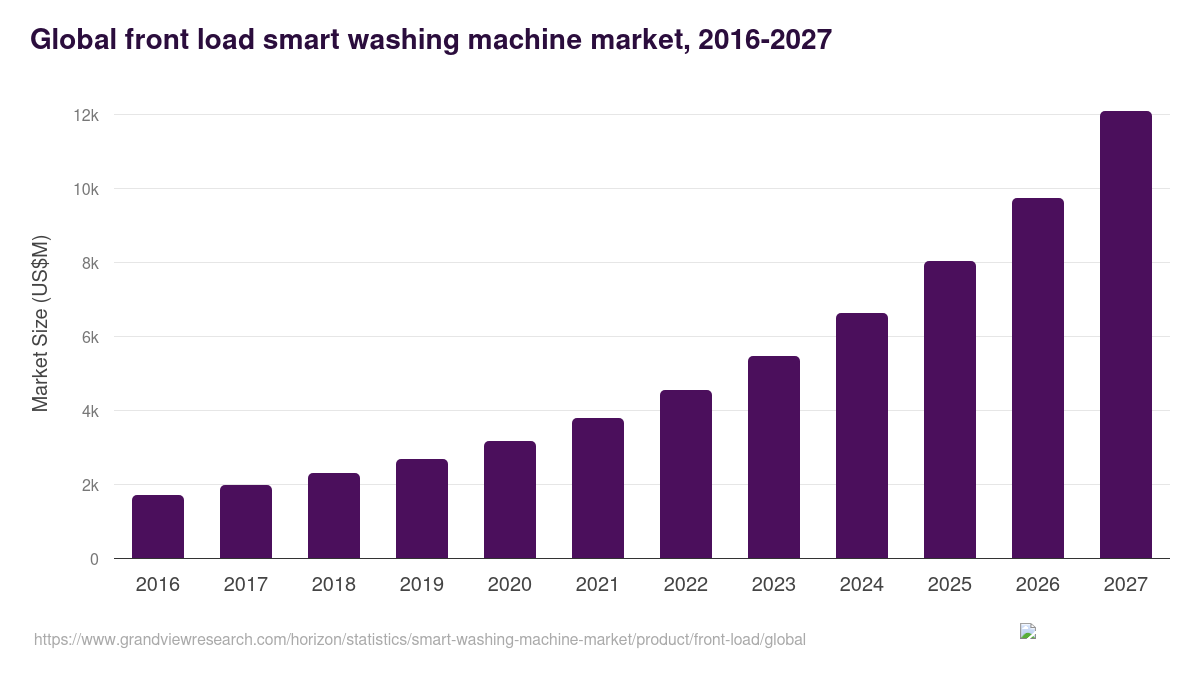 Global front load smart washing machine market statistics, 2016-2027 (US$M)