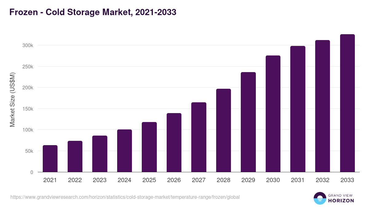 Frozen - Cold Storage Market, 2021-2033 (US$M)