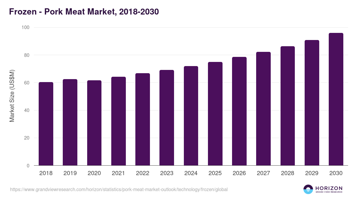 Frozen - Pork Meat Market, 2018-2030 (US$M)