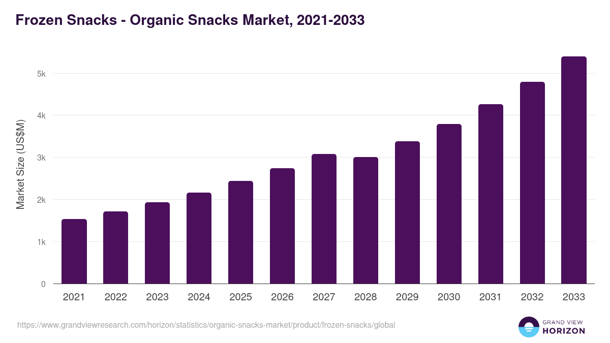 Frozen Snacks - Organic Snacks Market, 2021-2033 (US$M)