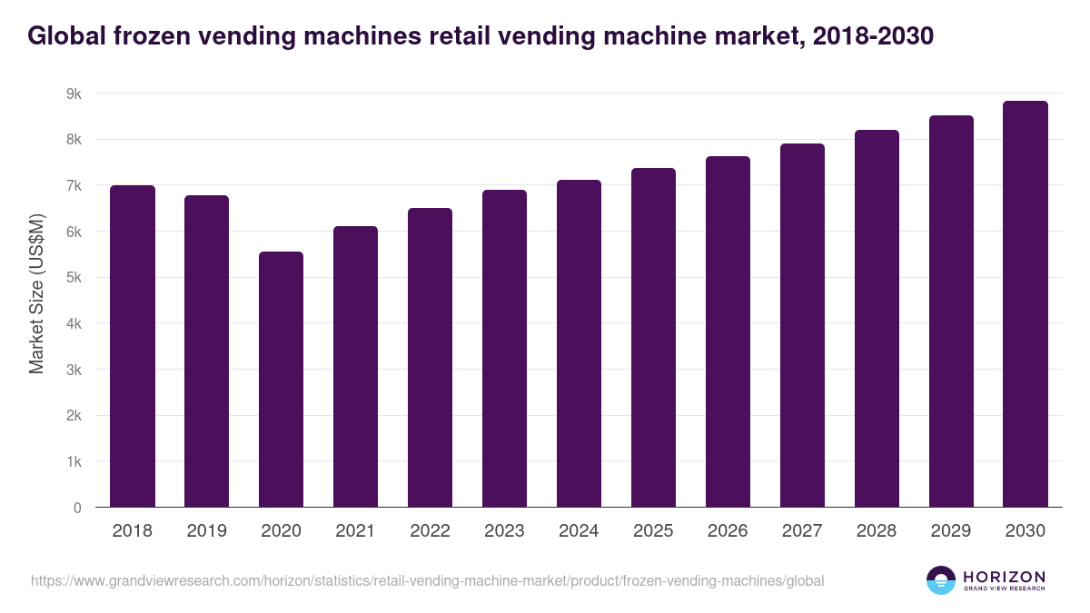 Frozen Vending Machines - Retail Vending Machine Market Statistics, 2021-2033 (US$M)