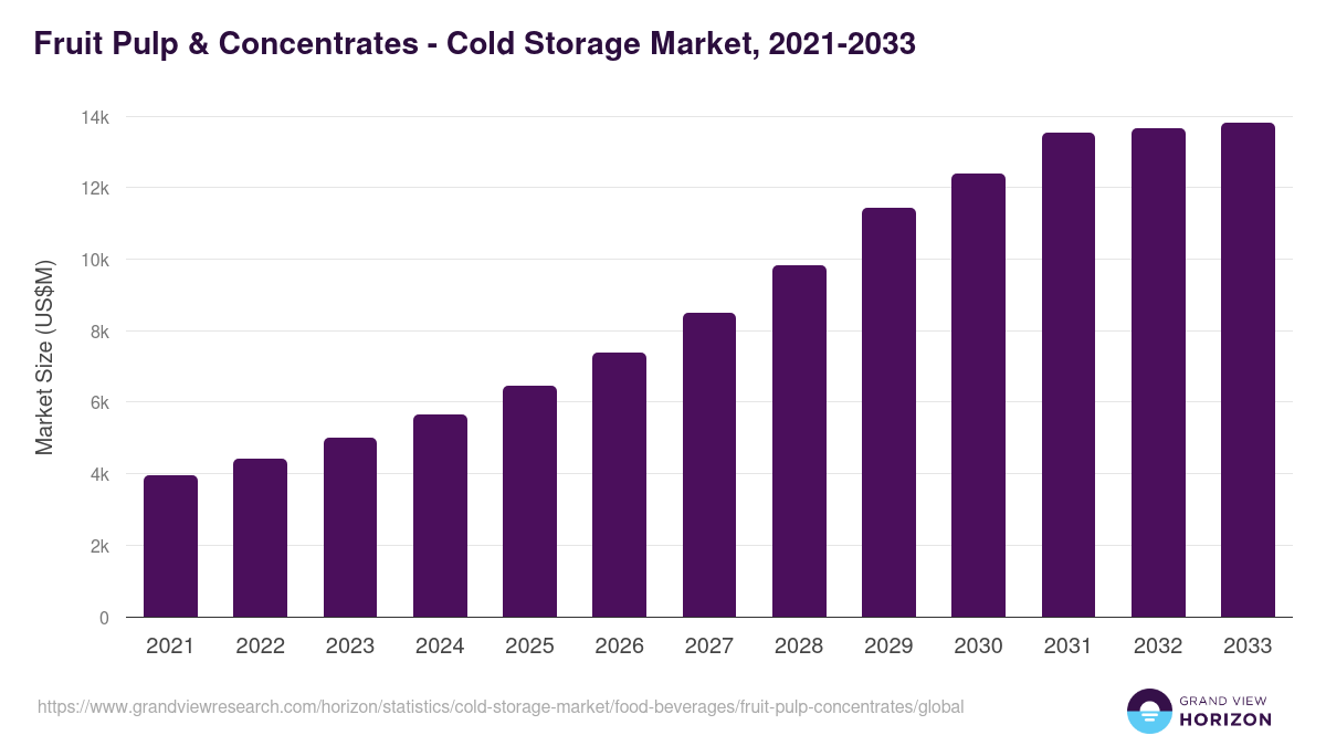 Fruit Pulp & Concentrates - Cold Storage Market, 2021-2033 (US$M)