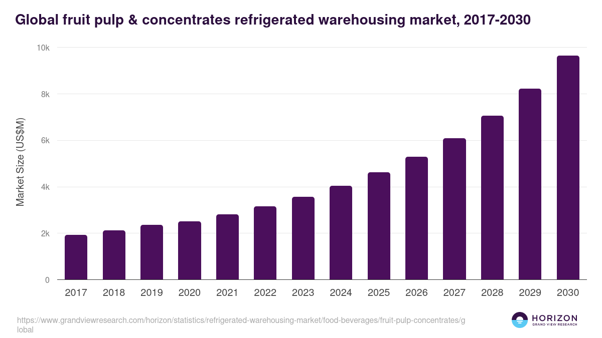 Global fruit pulp & concentrates refrigerated warehousing market statistics, 2017-2030 (US$M)