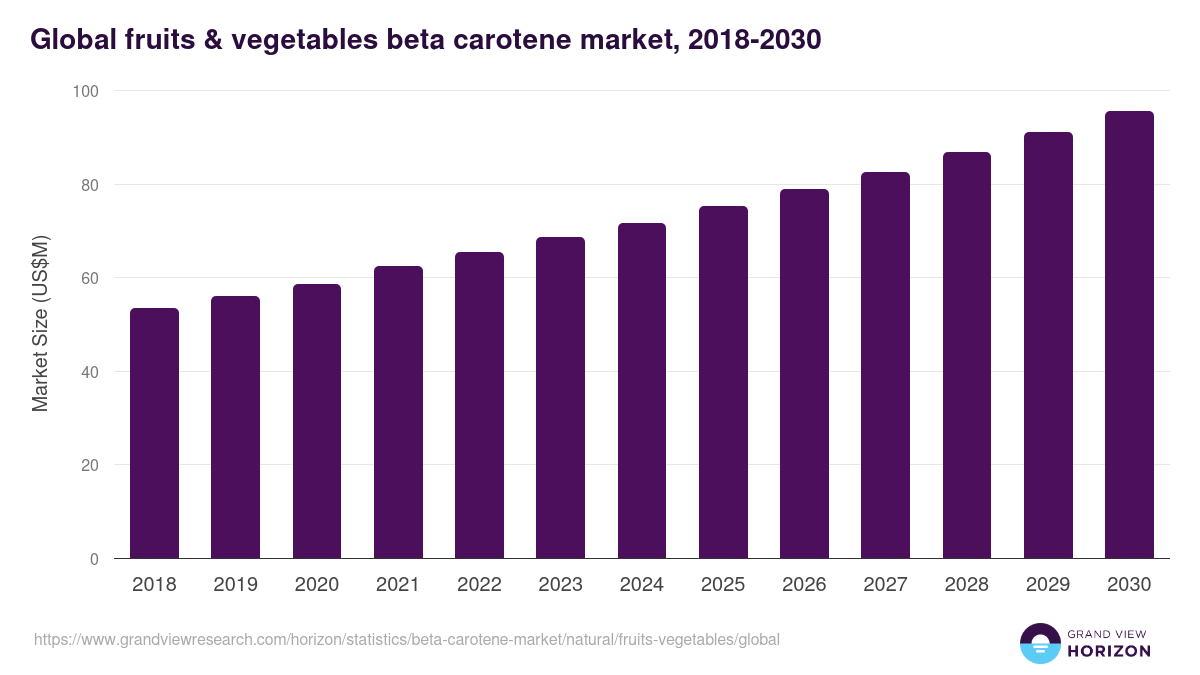Global fruits & vegetables beta carotene market statistics, 2018-2030 (US$M)