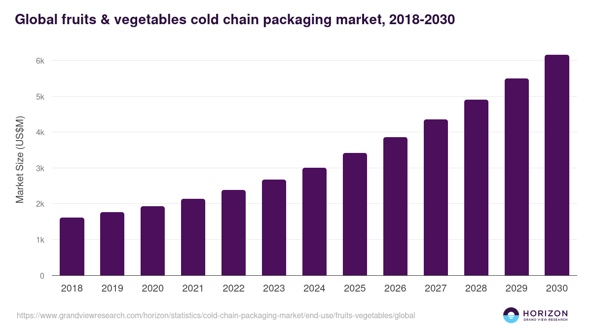 Global fruits & vegetables cold chain packaging market statistics, 2018-2030 (US$M)