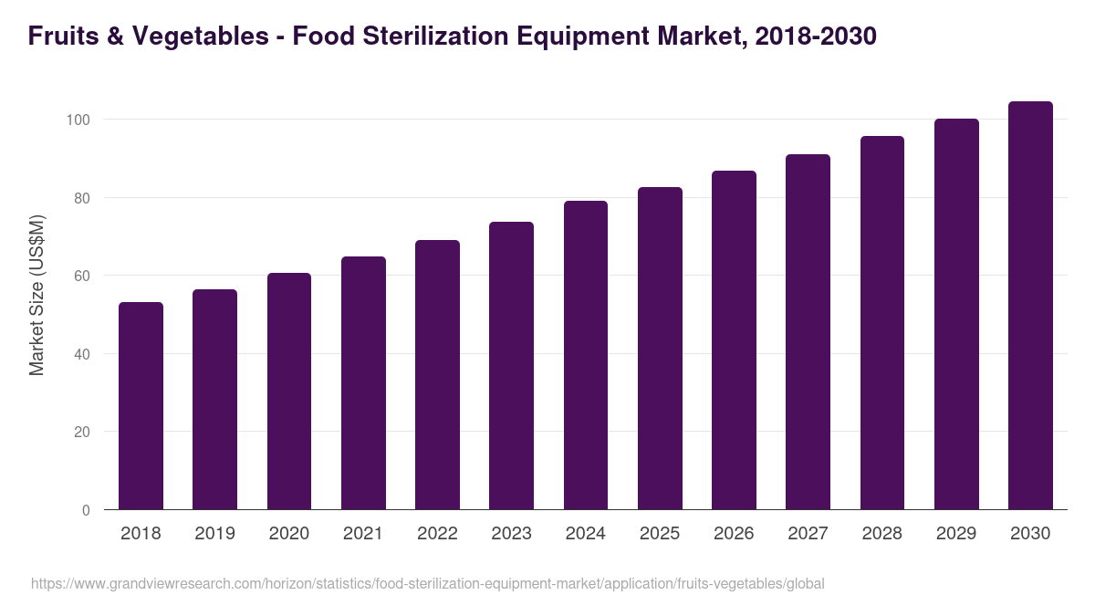 Fruits & Vegetables - Food Sterilization Equipment Market, 2018-2030 (US$M)