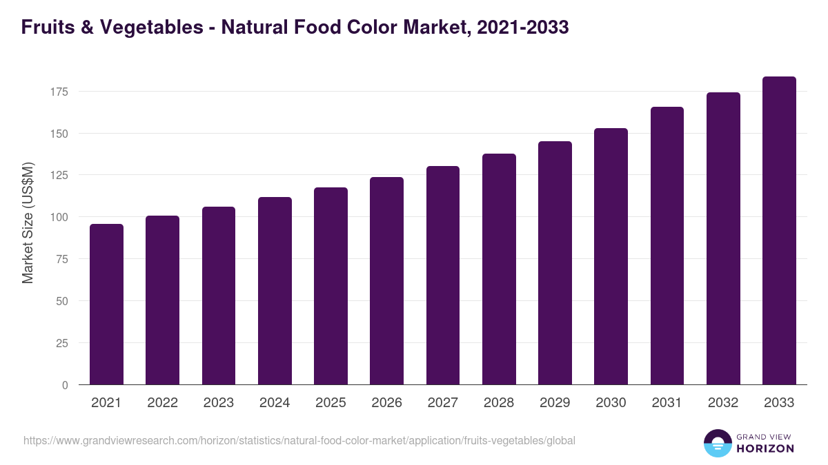 Fruits & Vegetables - Natural Food Color Market, 2021-2033 (US$M)