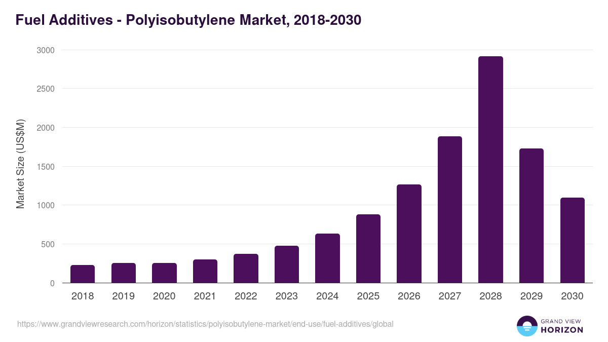 Fuel Additives - Polyisobutylene Market, 2018-2030 (US$M)