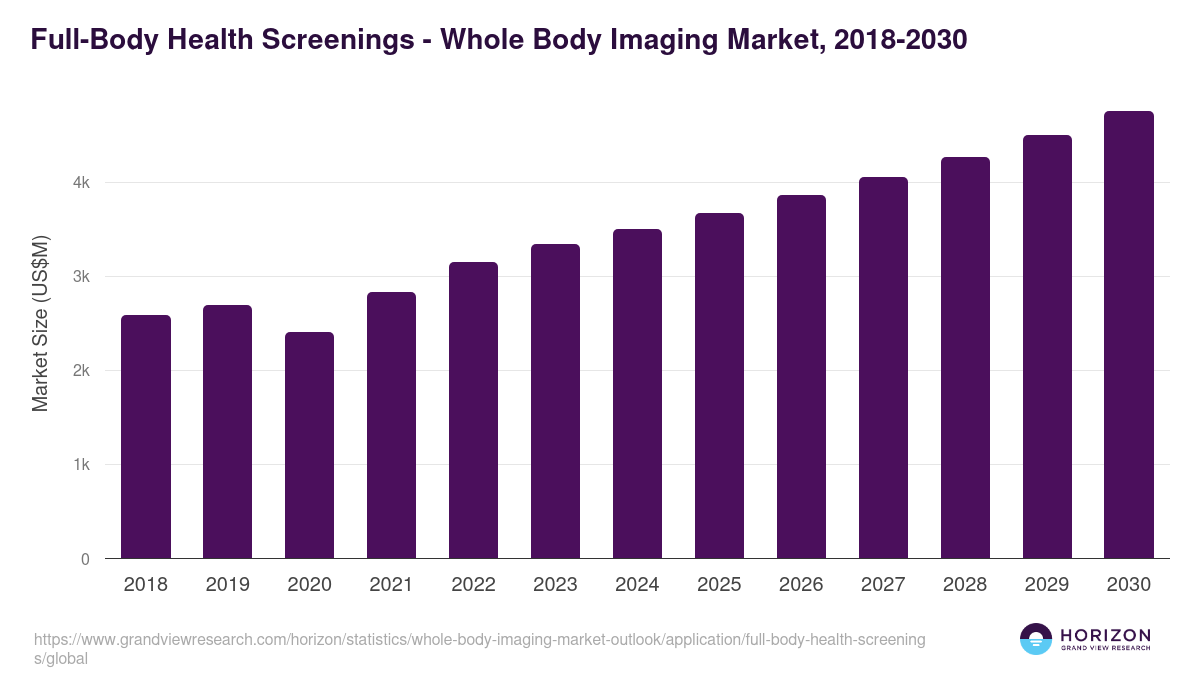 Full-Body Health Screenings - Whole Body Imaging Market Statistics, 2018-2030 (US$M)