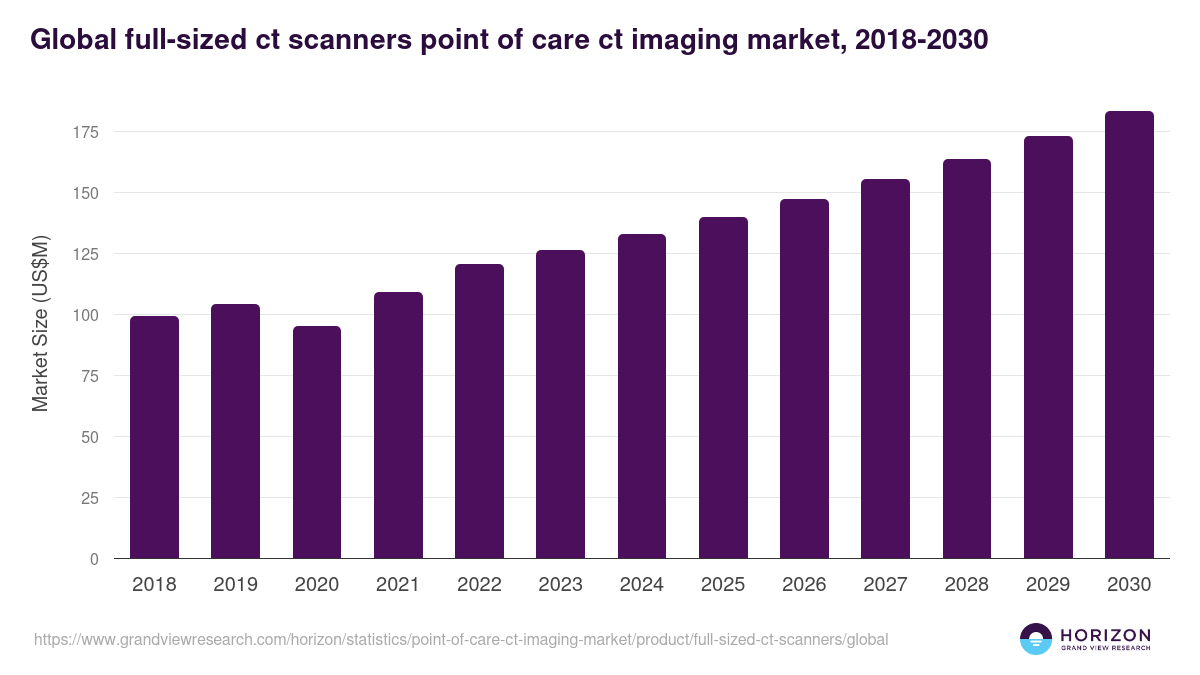 Global full-sized ct scanners point of care ct imaging market statistics, 2018-2030 (US$M)