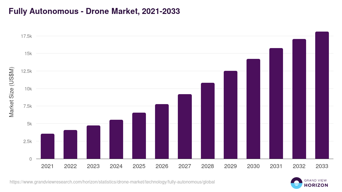 Fully Autonomous - Drone Market, 2021-2033 (US$M)