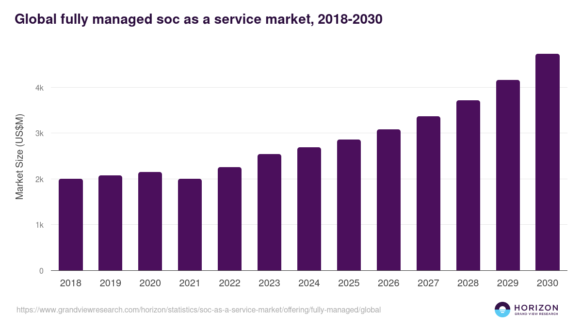 Global fully managed soc as a service market statistics, 2018-2030 (US$M)
