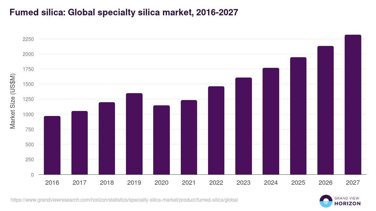 Fumed silica: Global specialty silica market statistics, 2016-2027 (US$M)