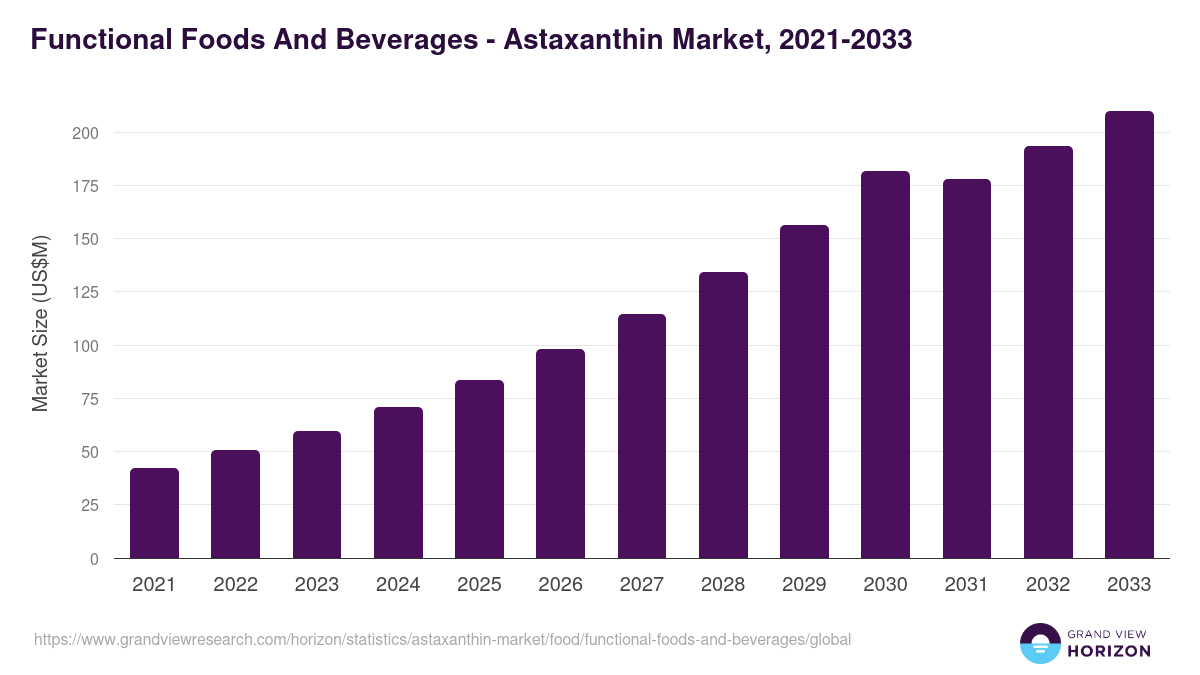 Functional Foods And Beverages - Astaxanthin Market Statistics, 2021-2033 (US$M)