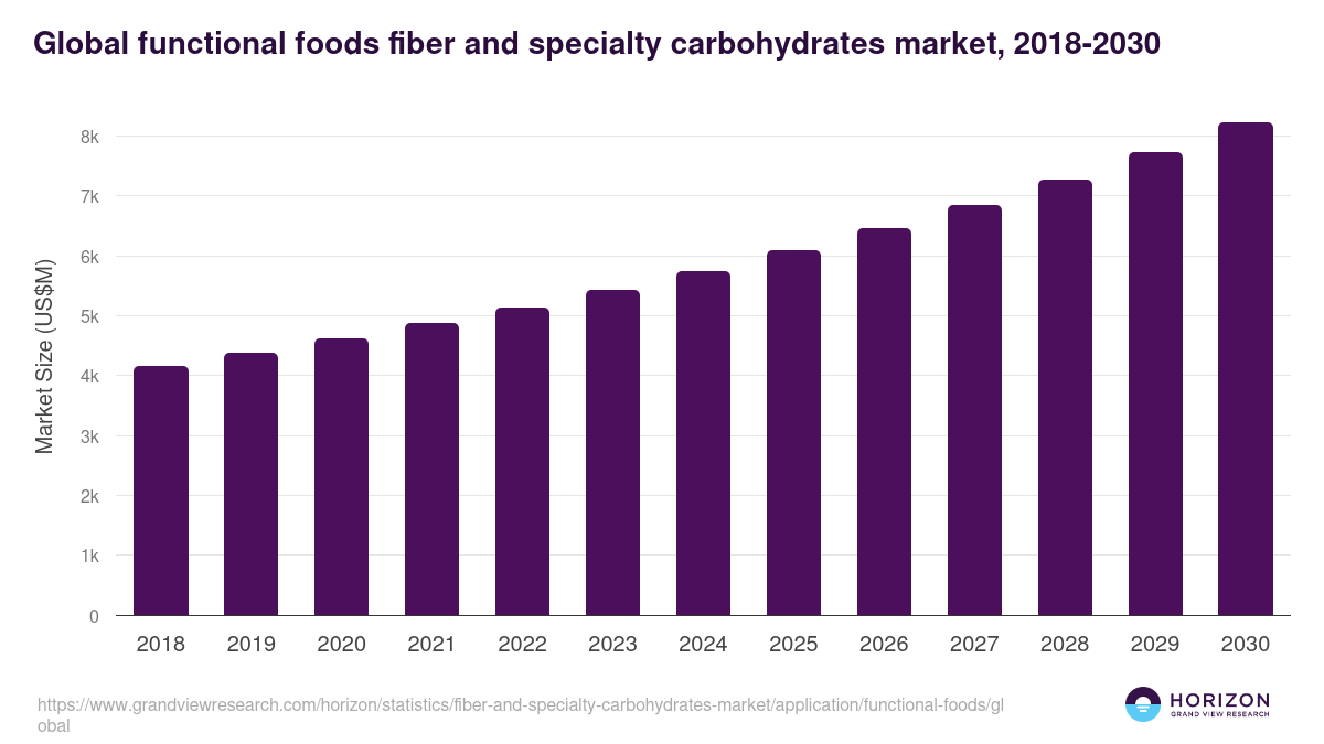 Global functional foods fiber and specialty carbohydrates market statistics, 2018-2030 (US$M)