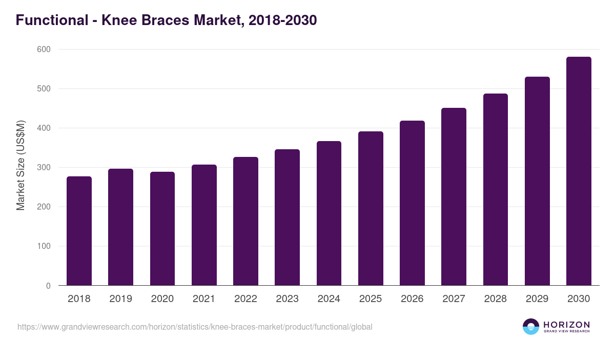 Functional - Knee Braces Market Statistics, 2018-2030 (US$M)