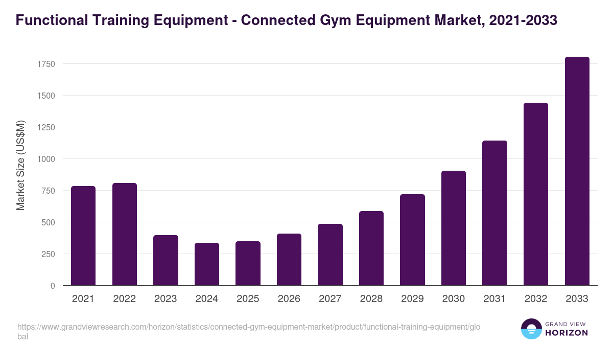 Functional Training Equipment - Connected Gym Equipment Market Statistics, 2021-2033 (US$M)