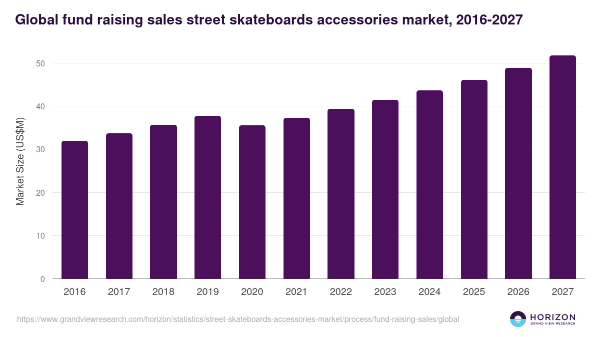 Global fund raising sales street skateboards accessories market statistics, 2016-2027 (US$M)