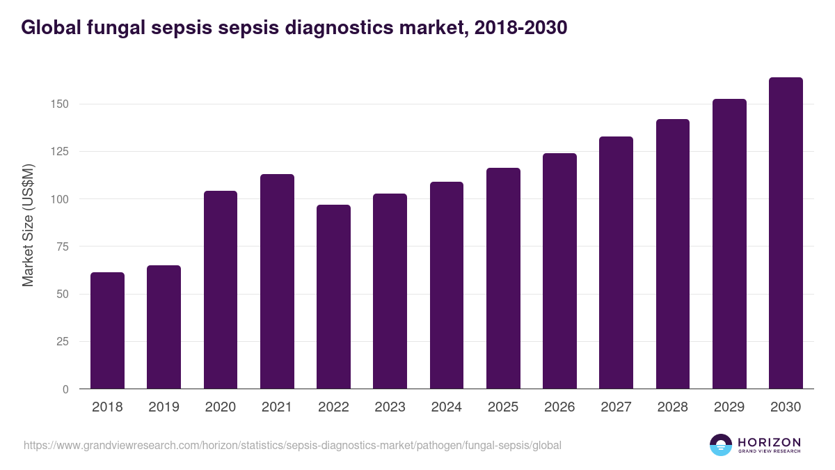 Global fungal sepsis sepsis diagnostics market statistics, 2018-2030 (US$M)