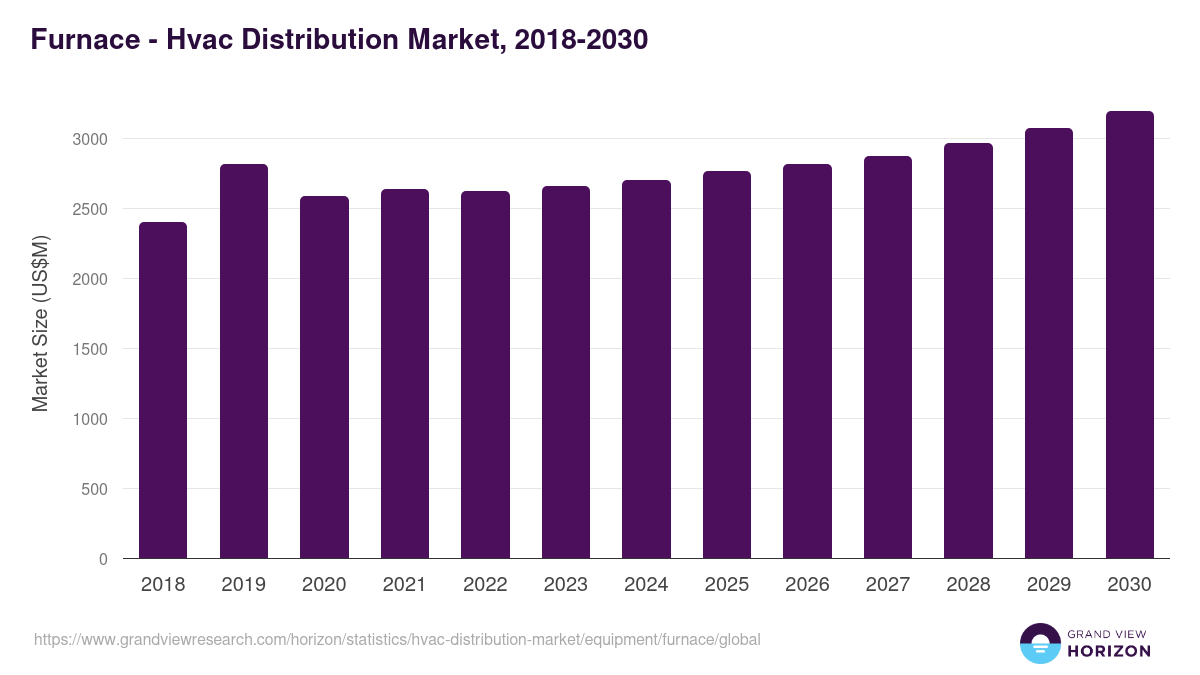 Furnace - Hvac Distribution Market, 2018-2030 (US$M)