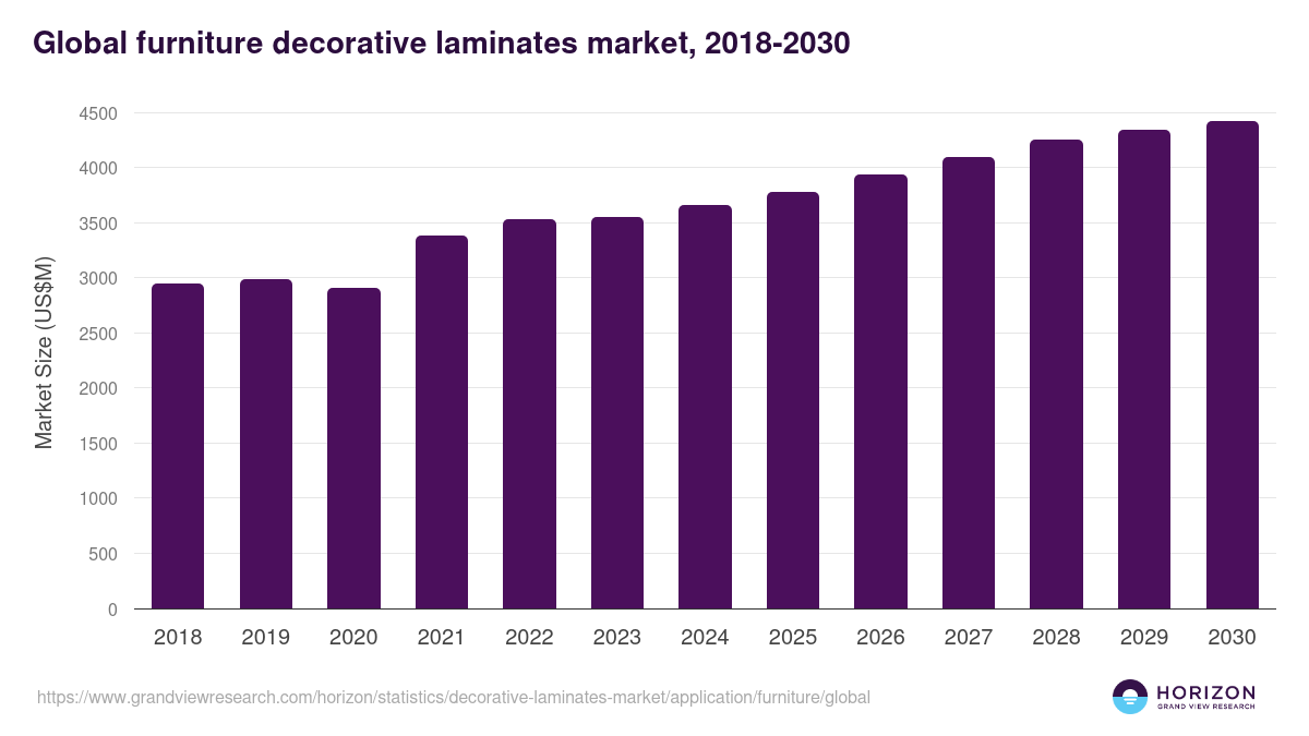 Global furniture decorative laminates market statistics, 2018-2030 (US$M)