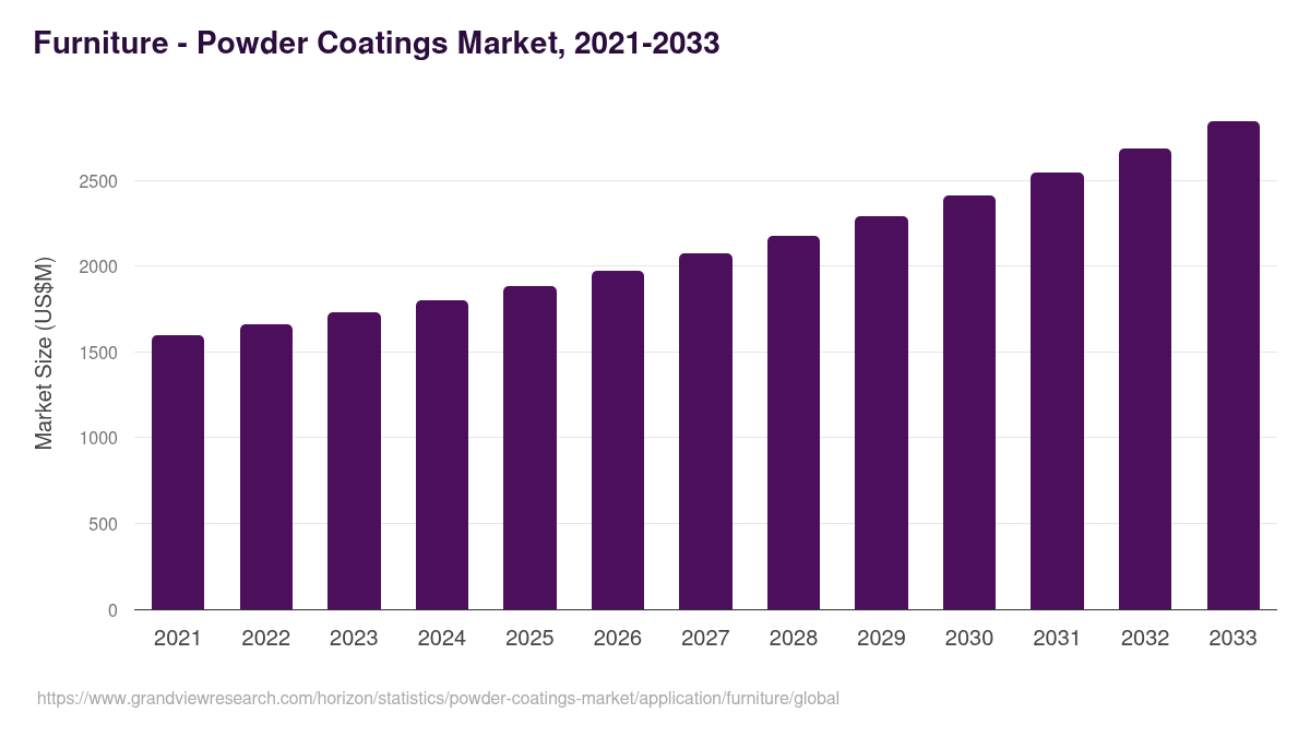 Furniture - Powder Coatings Market, 2021-2033 (US$M)