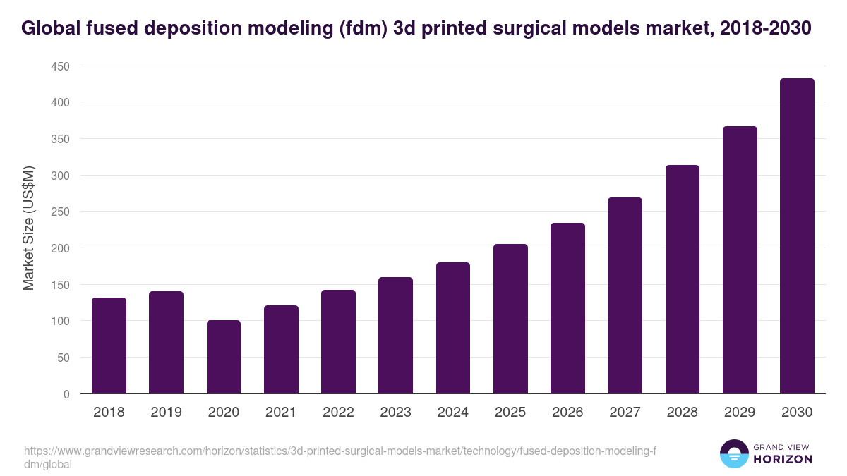 Global fused deposition modeling (fdm) 3d printed surgical models market statistics, 2018-2030 (US$M)