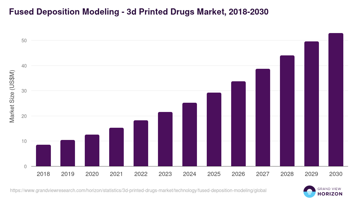 Fused Deposition Modeling - 3d Printed Drugs Market, 2018-2030 (US$M)