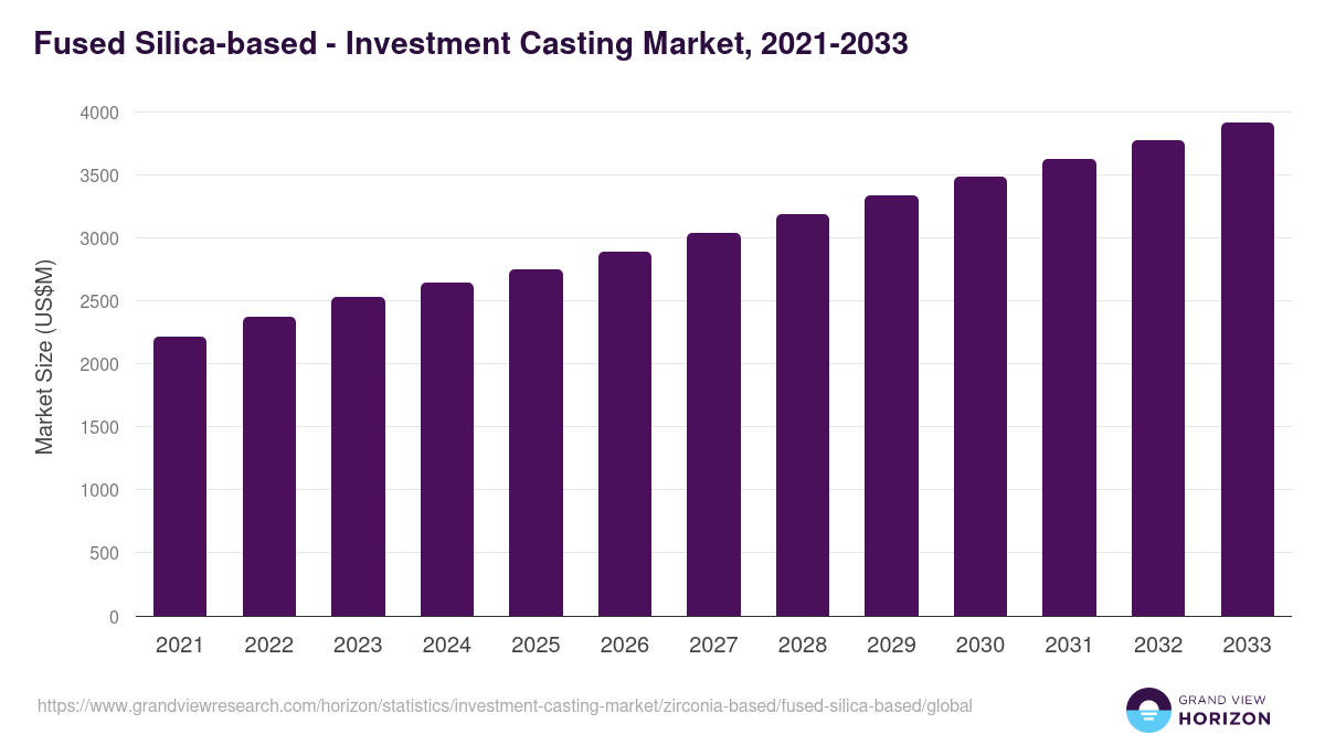 Fused Silica-based - Investment Casting Market, 2021-2033 (US$M)