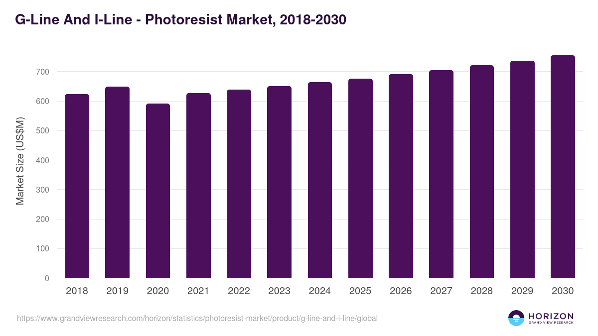 G-Line And I-Line - Photoresist Market, 2018-2030 (US$M)