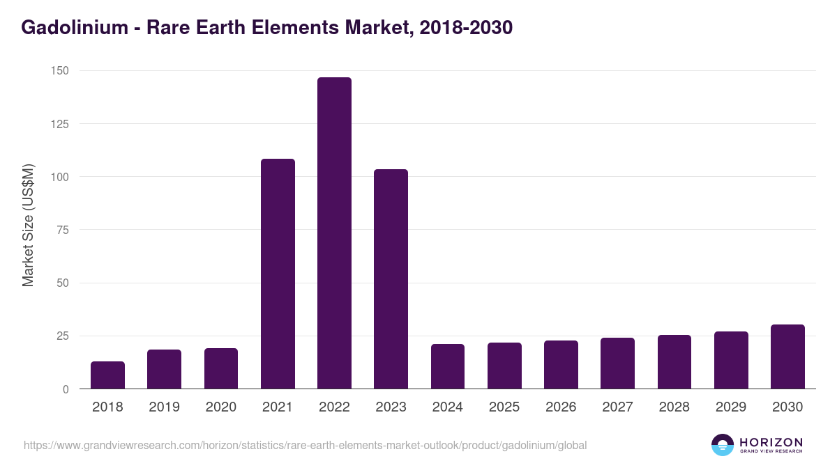Gadolinium - Rare Earth Elements Market Statistics, 2018-2030 (US$M)