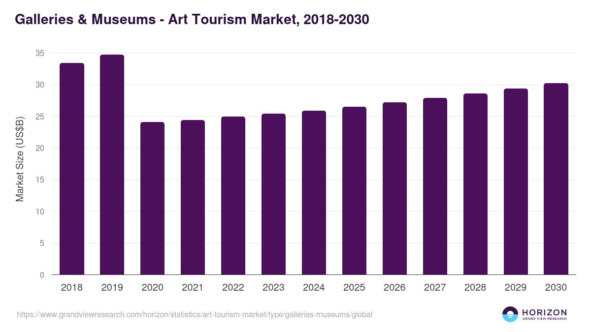 Galleries & Museums - Art Tourism Market, 2018-2030 (US$M)