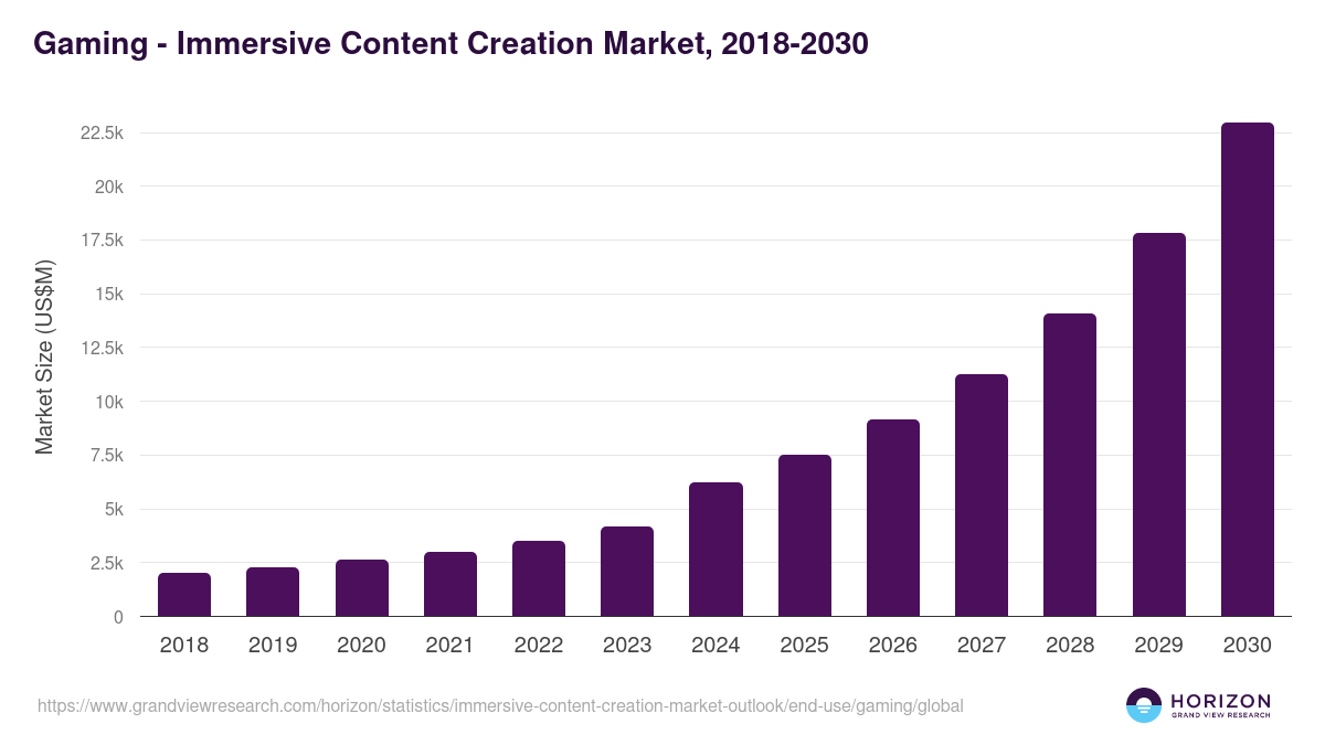 Gaming - Immersive Content Creation Market Statistics, 2018-2030 (US$M)
