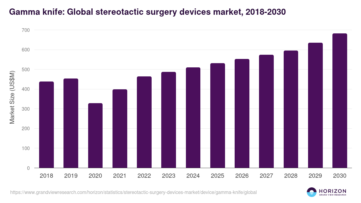 Gamma knife: Global stereotactic surgery devices market statistics, 2018-2030 (US$M)