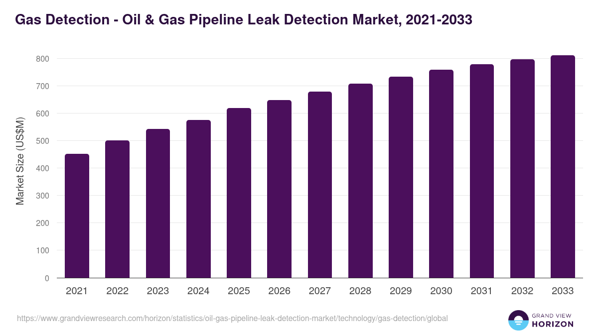 Gas Detection - Oil & Gas Pipeline Leak Detection Market, 2021-2033 (US$M)