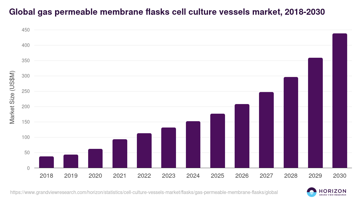 Global gas permeable membrane flasks cell culture vessels market statistics, 2021-2033 (US$M)